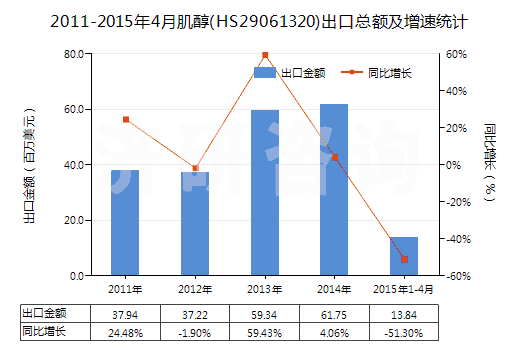 2011-2015年4月肌醇(HS29061320)出口總額及增速統(tǒng)計(jì)